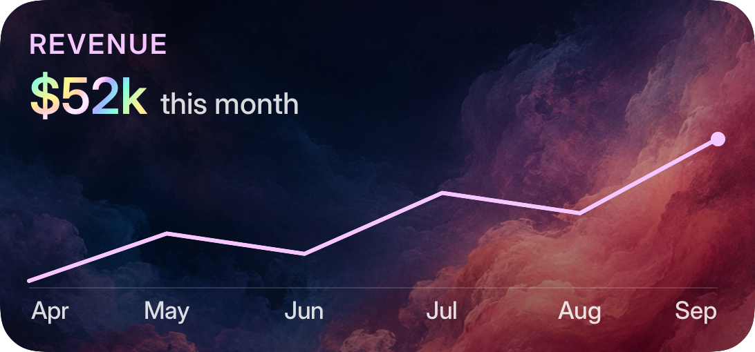 Revenue line chart from April to September, ending at $52k, with month labels along the x-axis